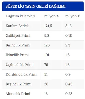 2026-27 Sezonu Yayın Bedeli Belli Oldu: Galibiyet Başına 9,8 Milyon Lira