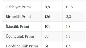 2026-27 Sezonu Yayın Bedeli Belli Oldu: Galibiyet Başına 9,8 Milyon Lira