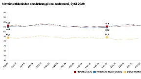 Sektörel Güven Endeksleri Açıklandı: Perakende Yükseldi, İnşaat Geriledi
