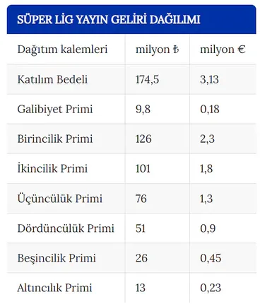 2026-27 Sezonu Yayın Bedeli Belli Oldu: Galibiyet Başına 9,8 Milyon Lira