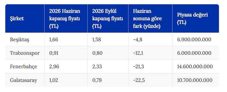 Spor Hisselerinin 3. Çeyrek Karnesi Belli Oldu: En Çok Hangi Takım Kaybettirdi, Zirvede Kim Var?