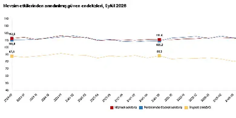 Sektörel Güven Endeksleri Açıklandı: Perakende Yükseldi, İnşaat Geriledi